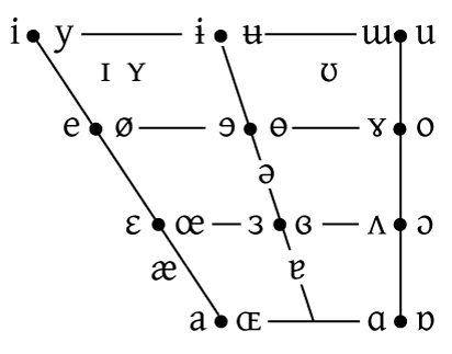 IPA vowel chart for Wikimedia Commons